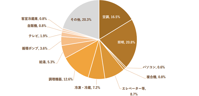 一般的なホテル・旅館における用途別電力消費比率