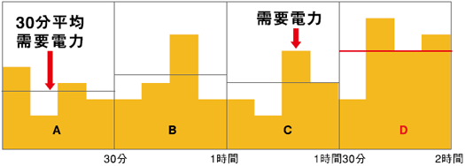 30分平均需要電力概念図