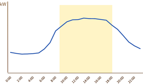 オフィスビル（事例）における電力需要カーブのイメージ