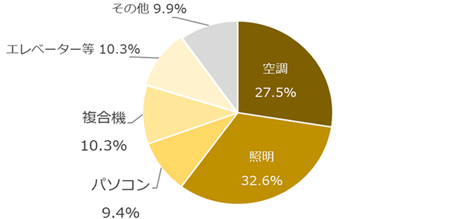 一般的なオフィスビルにおける用途別電力消費比率