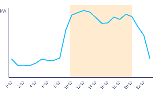 飲食店における電力需要カーブの事例