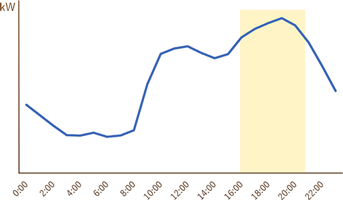 飲食店における電力需要カーブの事例
