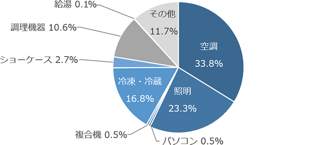 一般的な飲食店における用途別電力消費比率（17時頃）