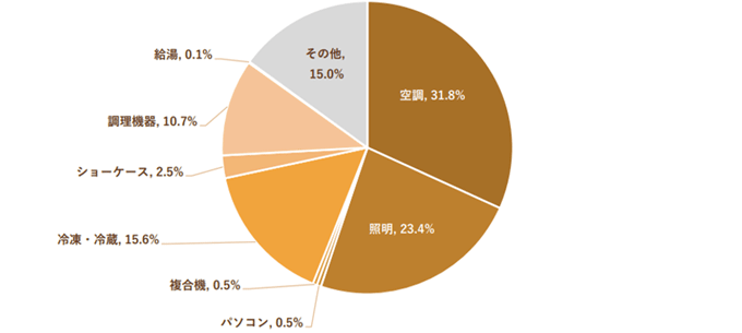 飲食店における用途別電力消費比率の事例