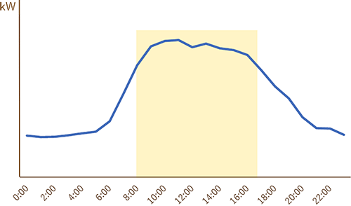 学校（小・中・高）（事例）における電力需要カーブのイメージ