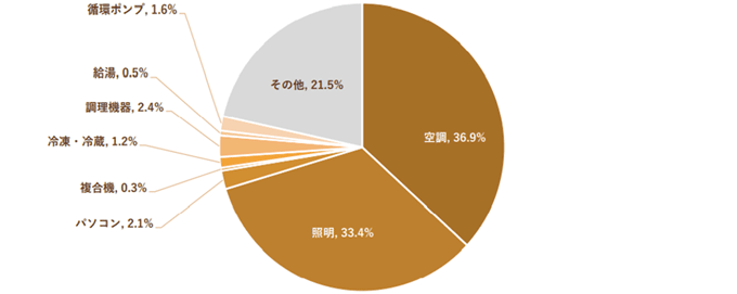 一般的な学校における用途別電力消費比率