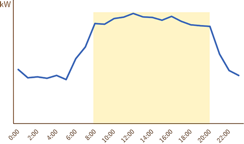食品スーパー（事例）における電力需要カーブのイメージ