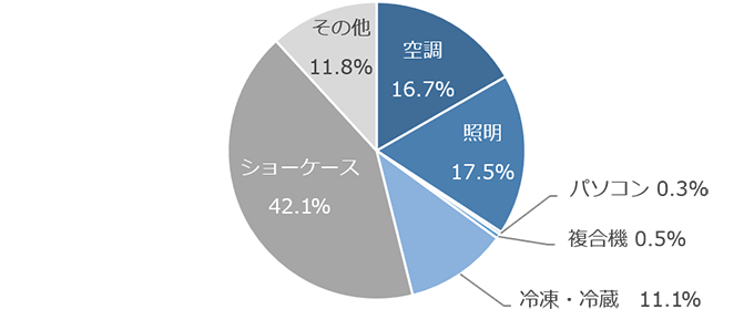 一般的な食品スーパーにおける用途別電力消費比率（17時頃）