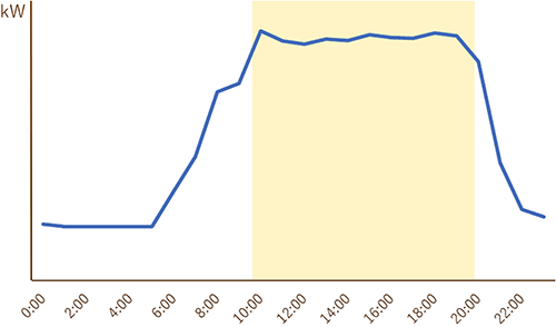 卸・小売店（事例）における電力需要カーブのイメージ