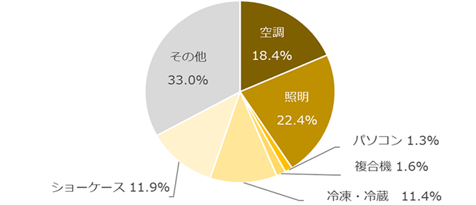 一般的な卸・小売店における用途別電力消費比率