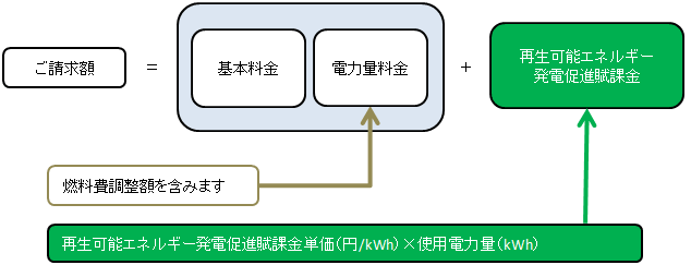 電気料金の算定イメージ（税込）　※従量制供給の場合