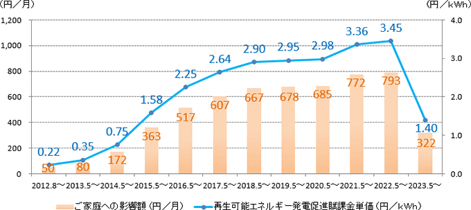 再生可能エネルギー発電促進賦課金の推移