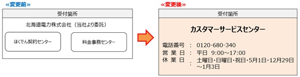 受付箇所