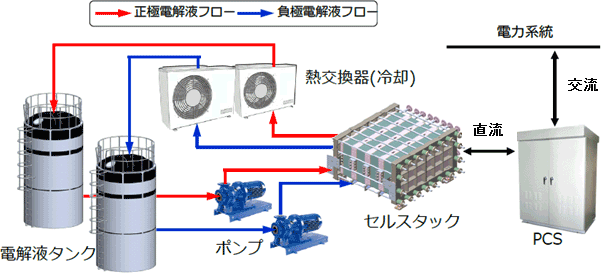 レドックスフロー電池の概要