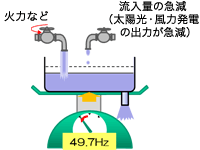 流入量（供給）＜流出量（需要）の場合