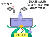 流入量（供給）＞流出量（需要）の場合