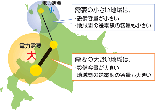 設備容量の制約