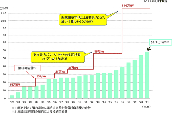 風力発電の連系状況