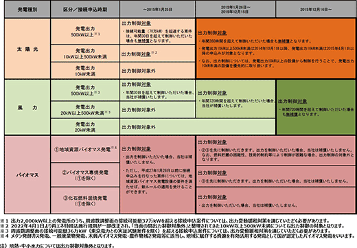 再生可能エネルギー発電設備の接続申し込みに係る出力制御の取り扱いについて