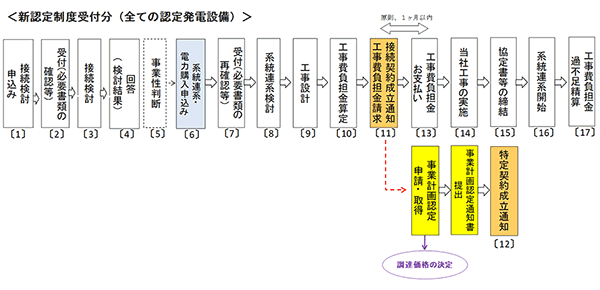 受付フロー図