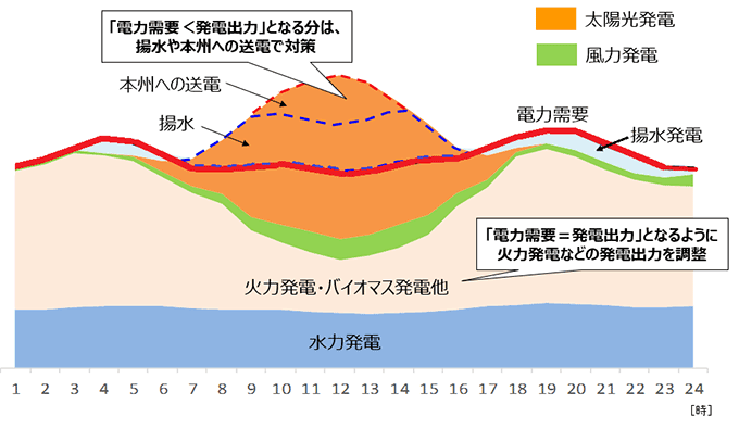 ゴールデンウィーク期間の需給バランス想定