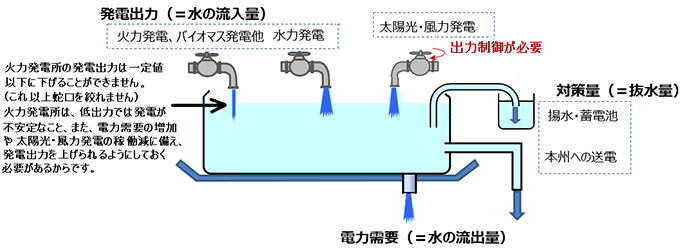 ゴールデンウィークなど電力需要が少ない時期の需給バランスイメージ