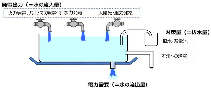 冬季など電力需要が多い時期の需給バランスイメージ