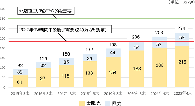 北海道エリアの電力需要に対する太陽光・風力発電の導入量