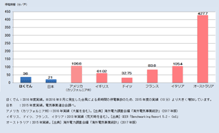 停電時間の海外比較