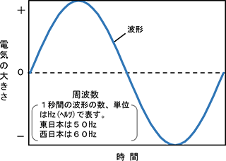 交流