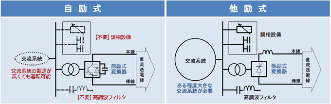 自励式と他励式のイメージ