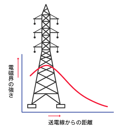 電界・磁界の強さのイメージ