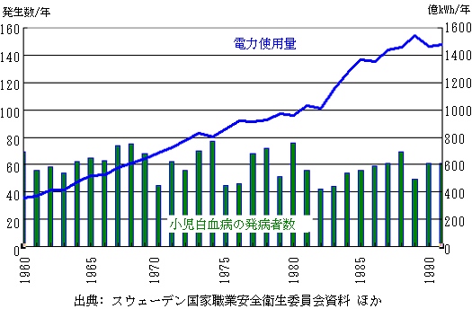 スウェーデンの年間小児白血病患者数と総電力消費量の関係のグラフ