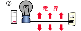 電磁界のイメージ図