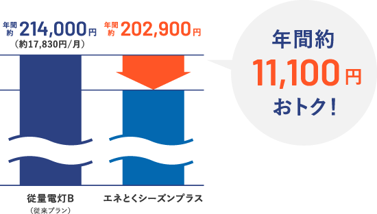 年間約11,110円おトク！