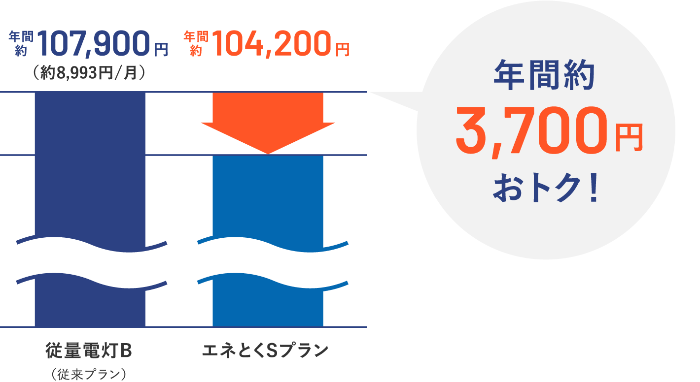 年間約3,700円おトク！