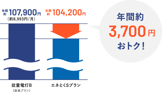 年間約3,700円おトク！