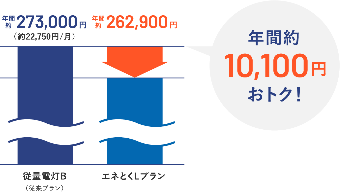 年間約10,100円おトク！