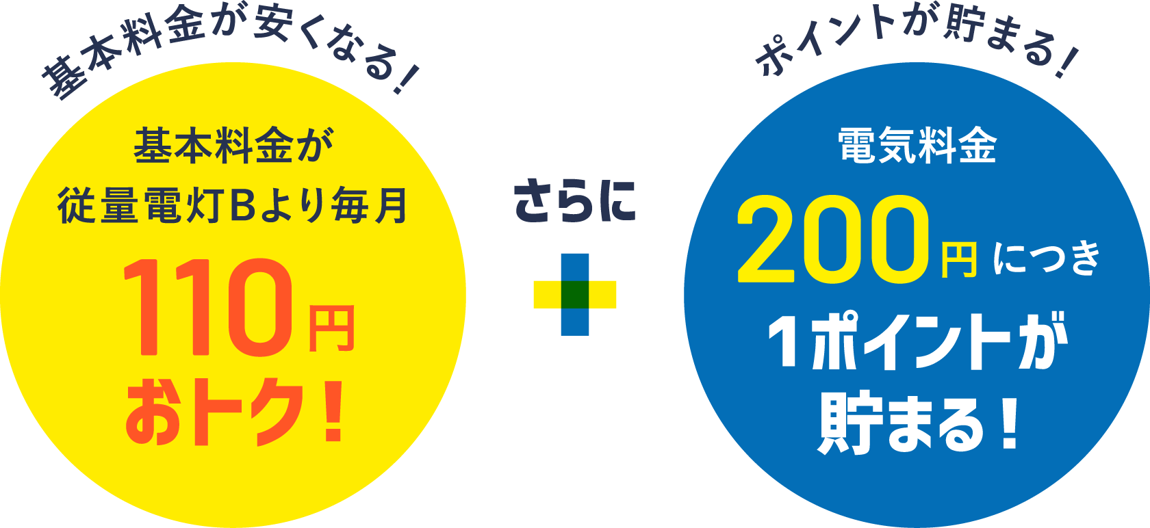 基本料金が従量電灯Bより毎月110円おトク！さらに電気料金200円につき1ポイントが貯まる！