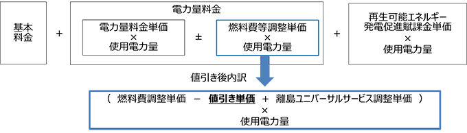 電気料金の値引きのイメージ（従量制契約のお客さま）