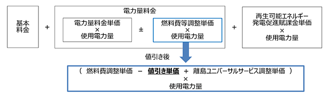 値引き方法