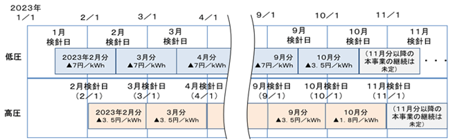 値引き対象期間・値引き単価