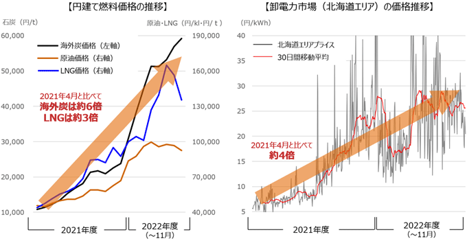 燃料価格および卸電力市場価格の推移