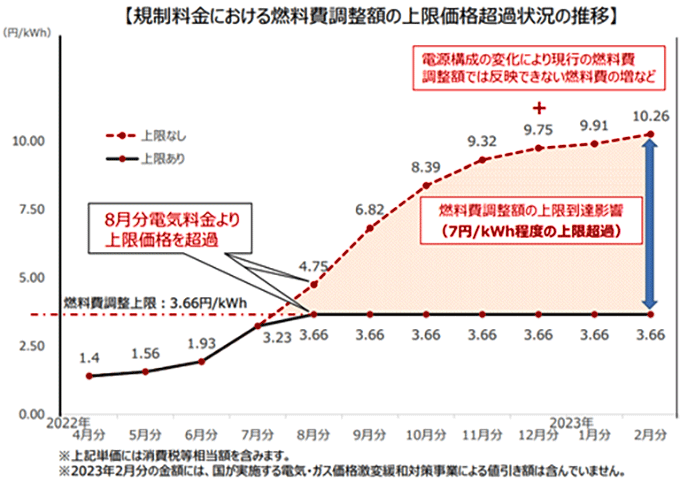 規制料金における燃料費調整額の上限価格超過状況の推移