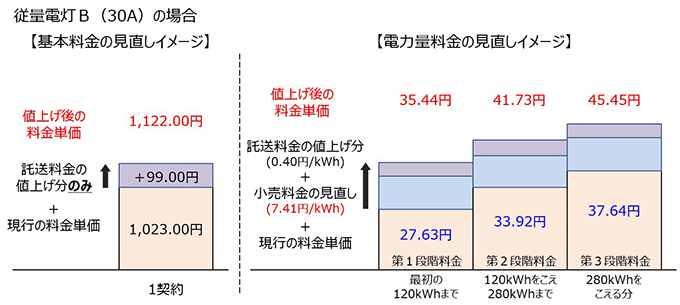 基本料金・電力量料金の見直しイメージ