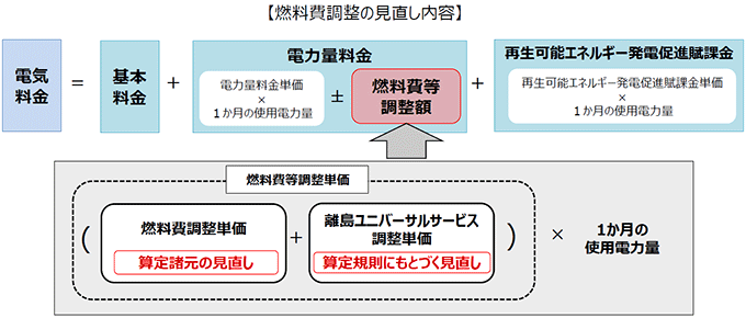 燃料費調整の見直し内容