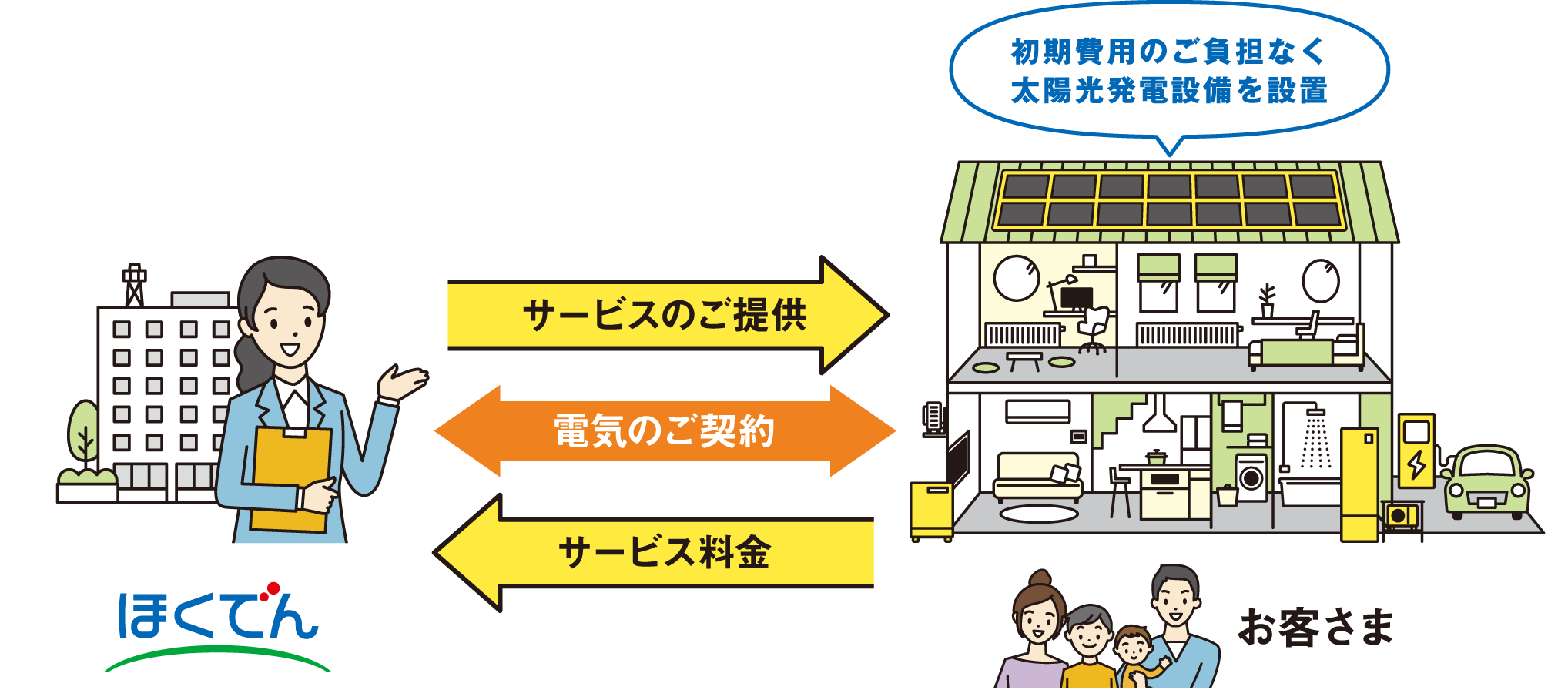 ふらっとソーラーとは？の説明図