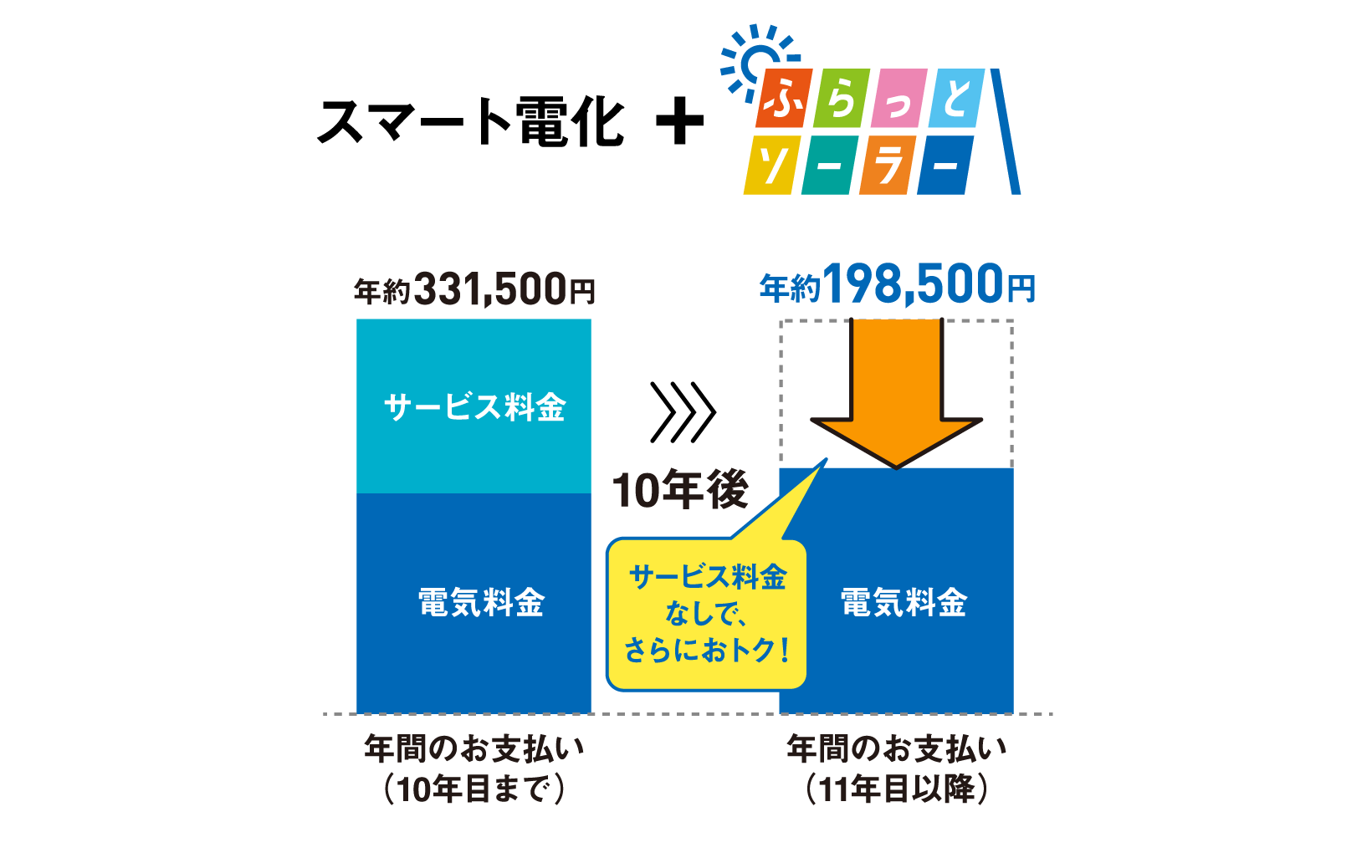 スマート電化＋ふらっとソーラー