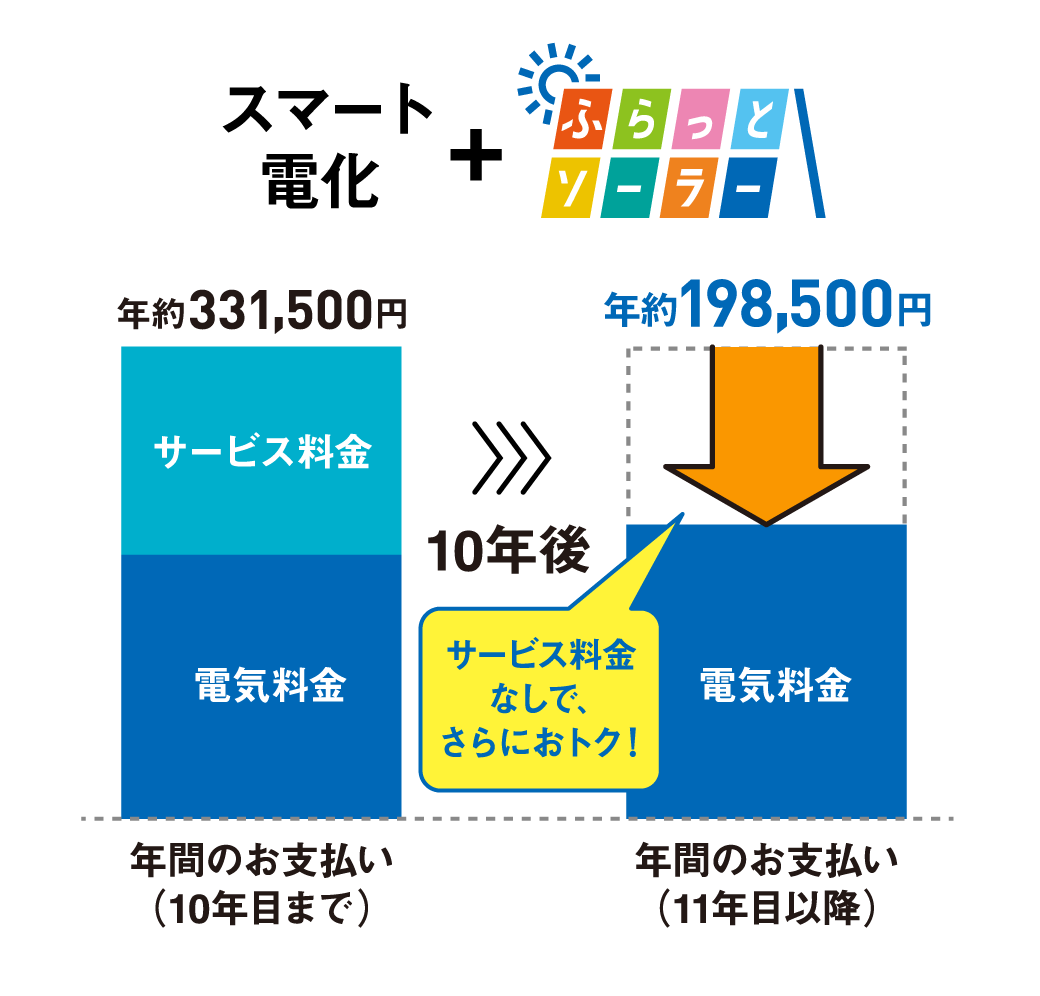 スマート電化＋ふらっとソーラー