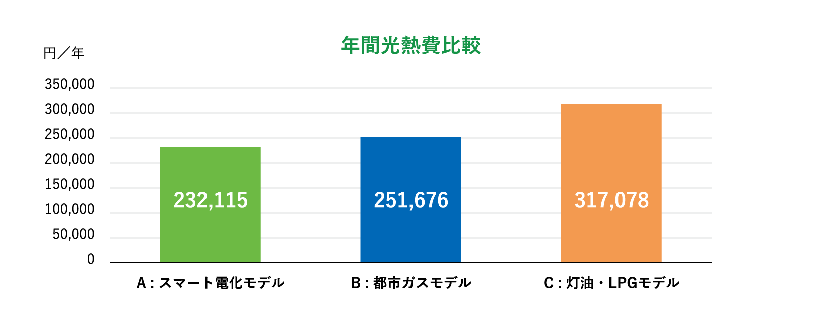 年間光熱費比較グラフ